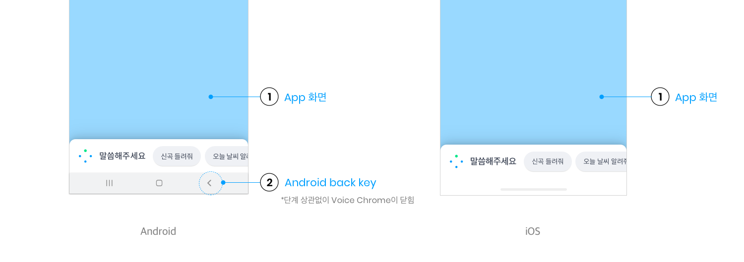 (1) App 화면 닫기는 Listening-Passive/Listening-Active 단계에서 작동됩니다. (Processing은 닫기 동작 하지 않음)
